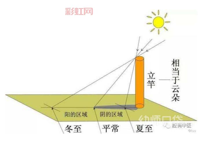 太阳影子变化解析：日常观测与科学原理