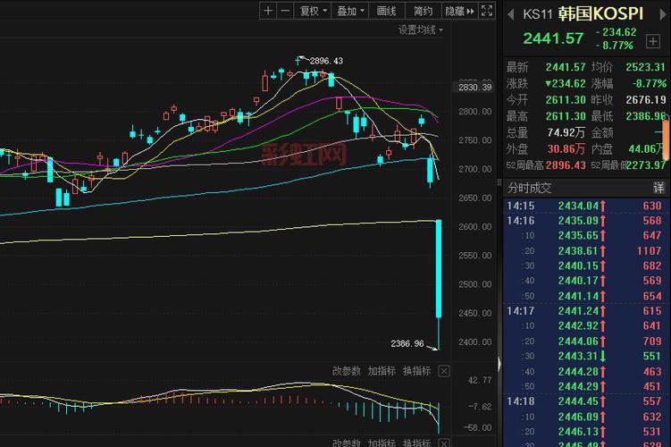 日韩股市最新动态：日经225指数上涨，KOSPI小幅下跌