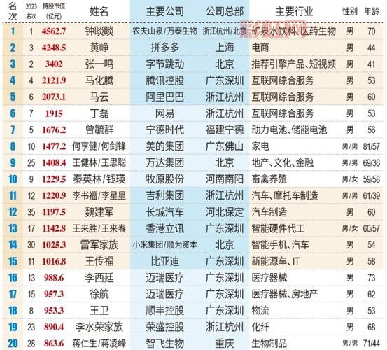 2024福布斯榜:钟睒睒以508亿美元稳居中国首富