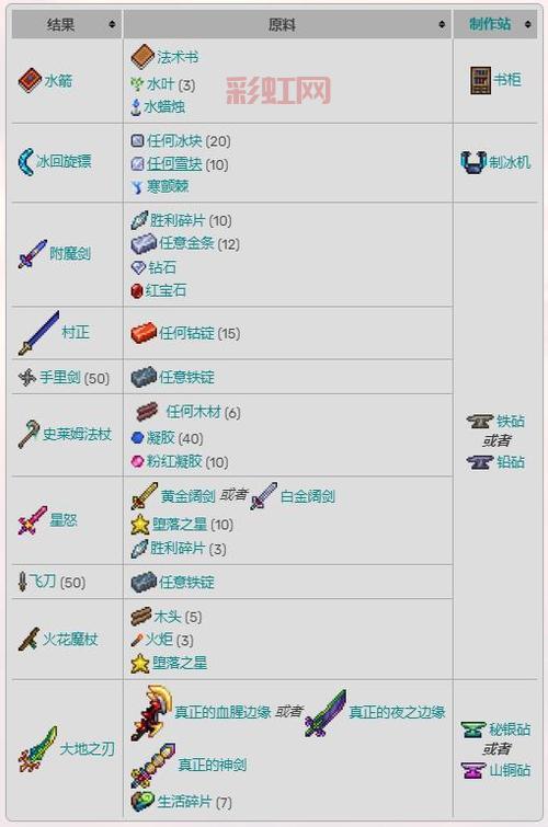 泰拉瑞亚全物品图鉴一览，快速查找合成配方！