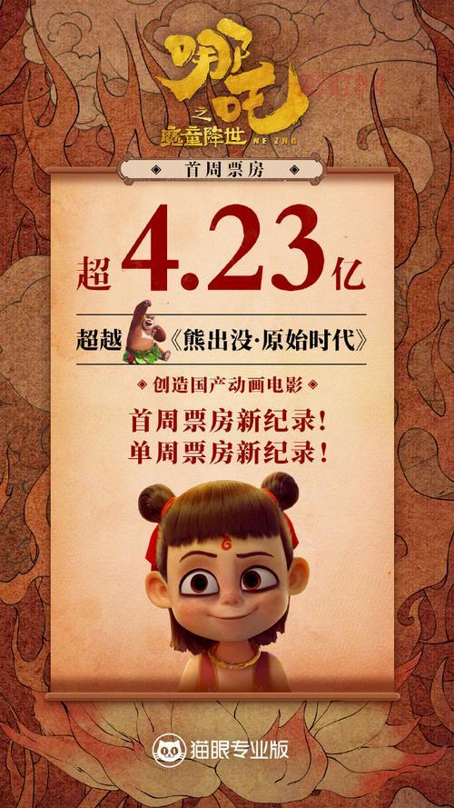 哪吒票房破45亿,成全球单一市场最高动画电影