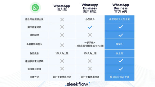 whatsapp商业版