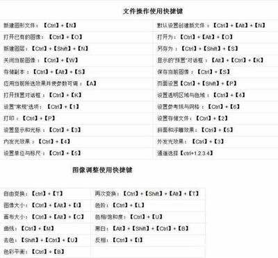 ps快捷键：解决ps快捷键不能用了的方法