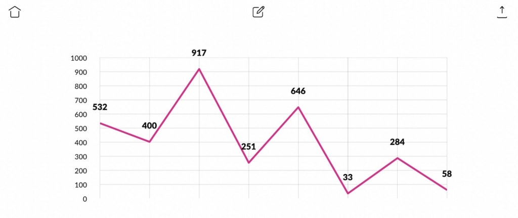 5个好用的数据图表制作工具推荐