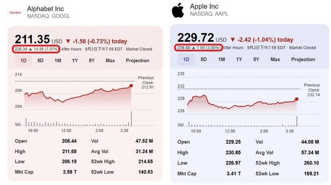 谷歌市值一夜涨出2个寒武纪！赢下世纪反垄断大案，Chrome和安卓都保住了