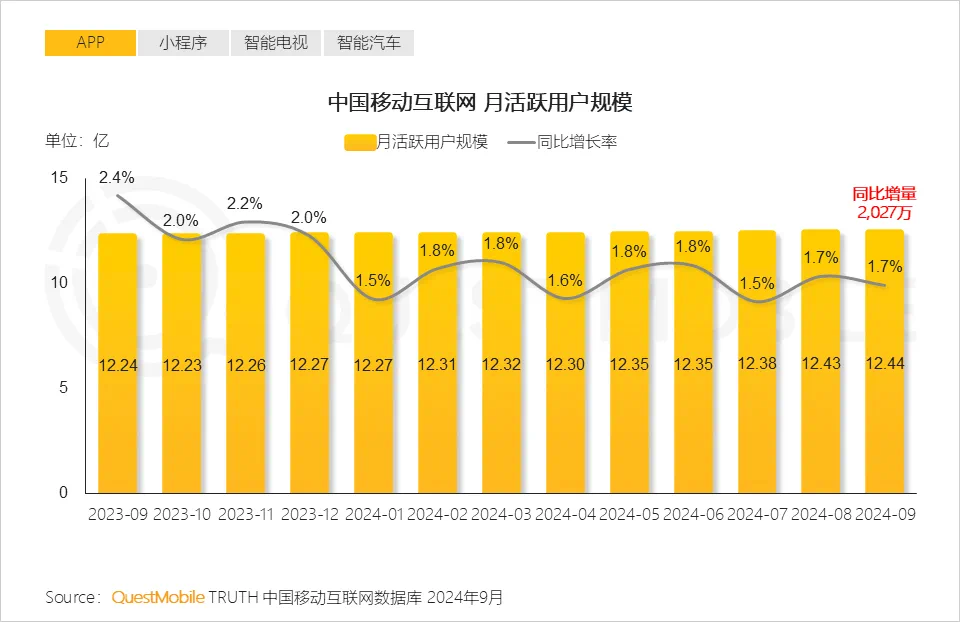 QuestMobile发布2024中国移动互联网报告,WiFi万能钥匙稳居WiFi赛道用户规模榜首
