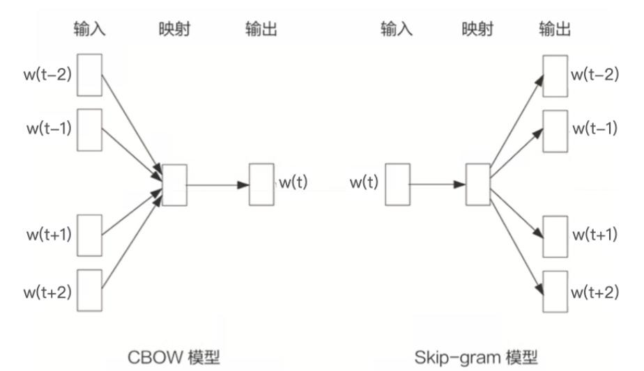经典的 Embedding 方法——Word2vec