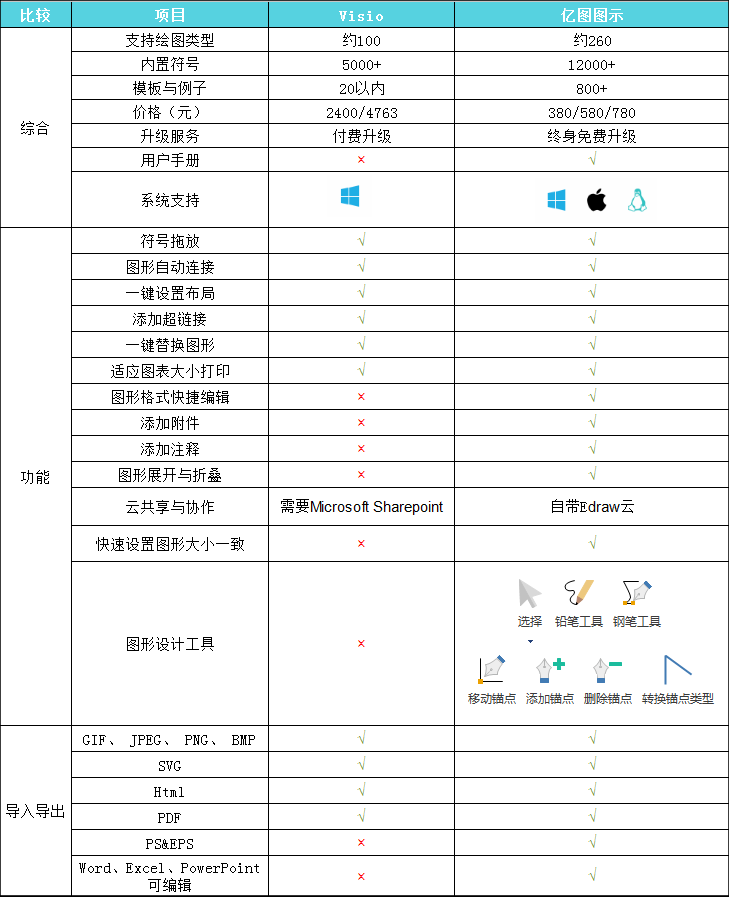 类似Visio流程图软件，助你轻松制作工作流程图