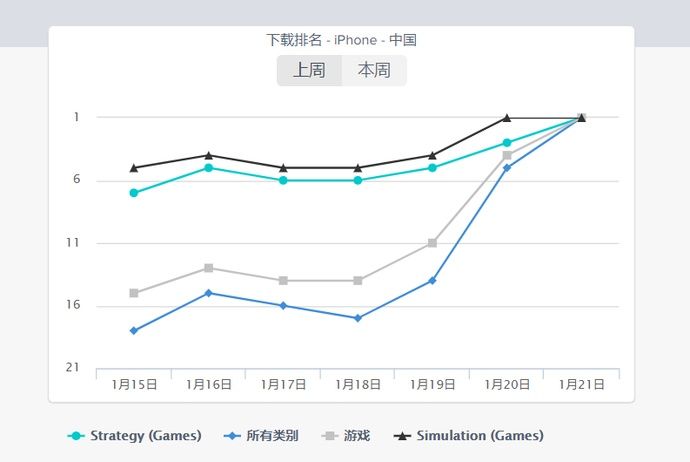 疫情下的手游市场观察：经典旧作重登榜首，王者再返巅峰，阴阳师起死回生