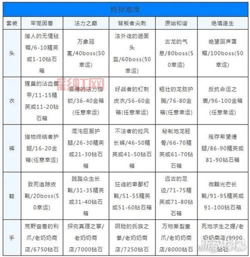 dnf雷克斯暴龙爆什么?高价值装备掉落一览!