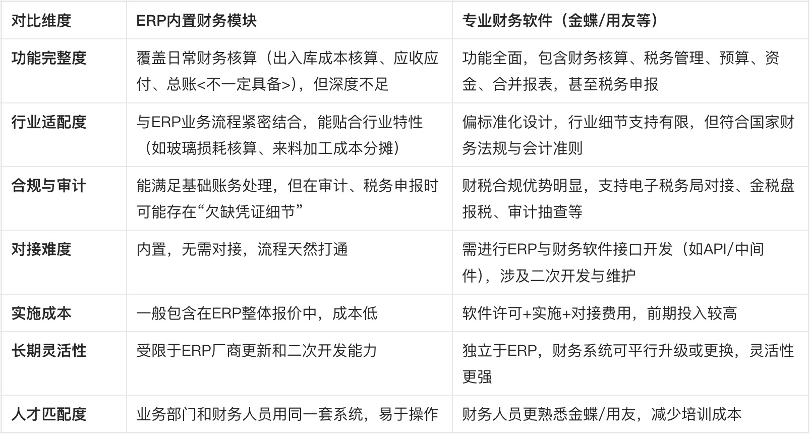 中小制造业企业：选择ERP内置财务还是专业财务软件？