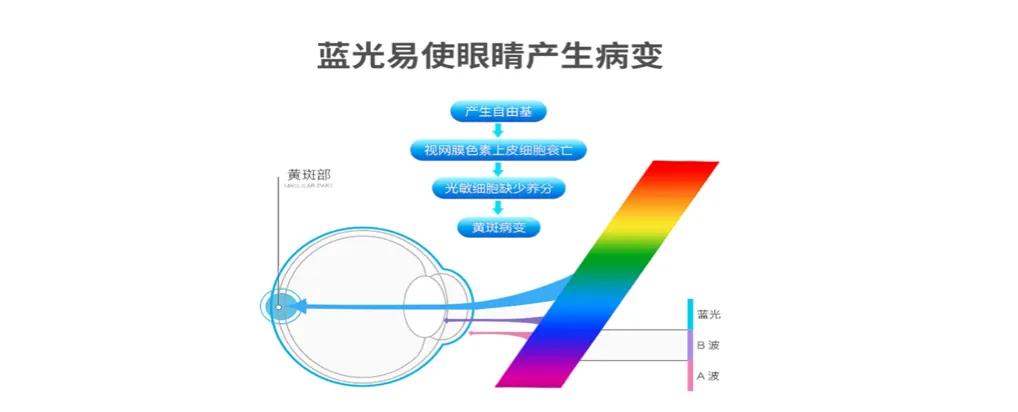 “饱受争议”的防蓝光眼镜到底有没有必要？三分钟带你一探究竟