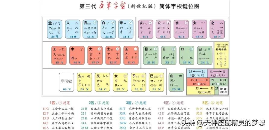 为什么现在很少有人用五笔输入法?80后五笔90后九宫格00全键盘!
