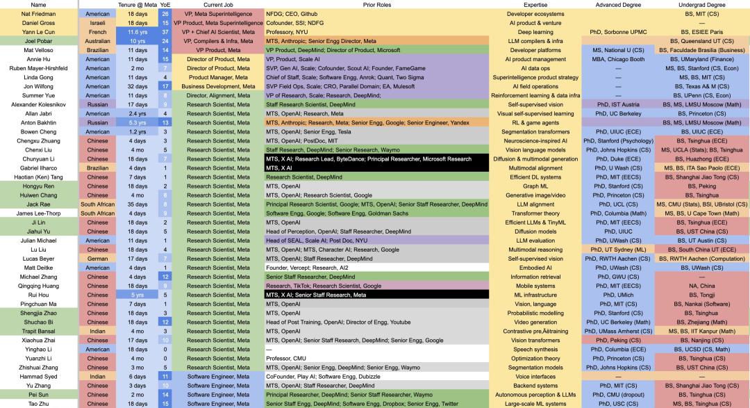 从重金挖角OpenAI/谷歌到招聘急刹车:Meta MSL主要人员梳理,半数华人+75%博士成主力