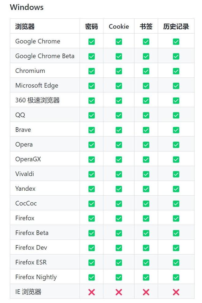 别再使用浏览器保存密码了 一款软件可以光速导出你的密码
