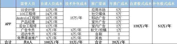 详细app开发价格表：开发费用太高？教你轻松省90%