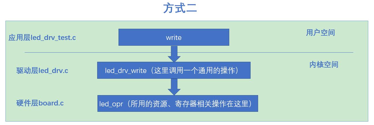 程序设计思想：分层、分离、抽象