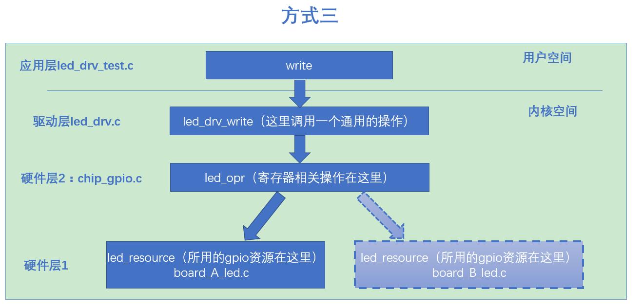 程序设计思想：分层、分离、抽象