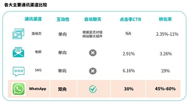 WhatsApp官方营销玩法刷新，指路出海新航线！