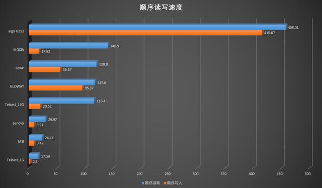打造随身仓库，通吃办公软件和游戏，8只U盘横评固态U盘胜出