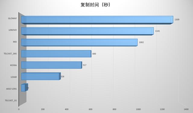 打造随身仓库，通吃办公软件和游戏，8只U盘横评固态U盘胜出