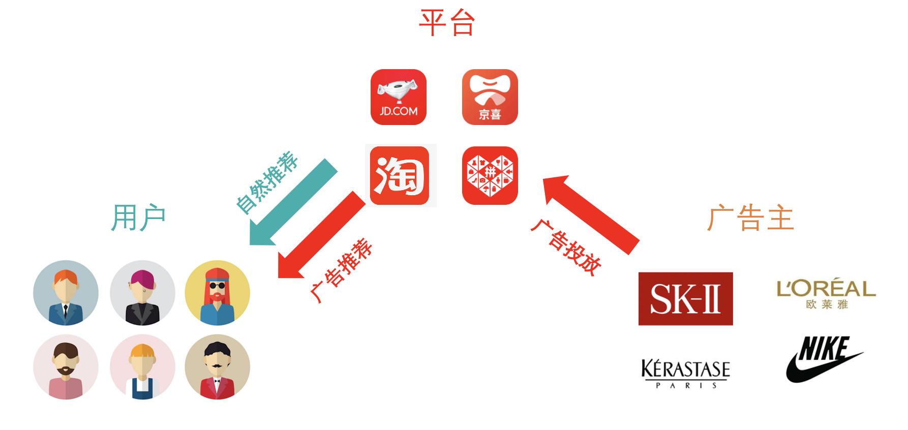 策略产品经理必须了解的,自然推荐和推荐广告的异同点