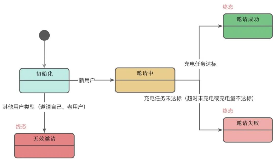 实战分享：邀请有礼产品怎么做？