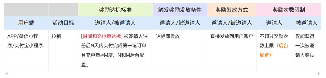 实战分享：邀请有礼产品怎么做？