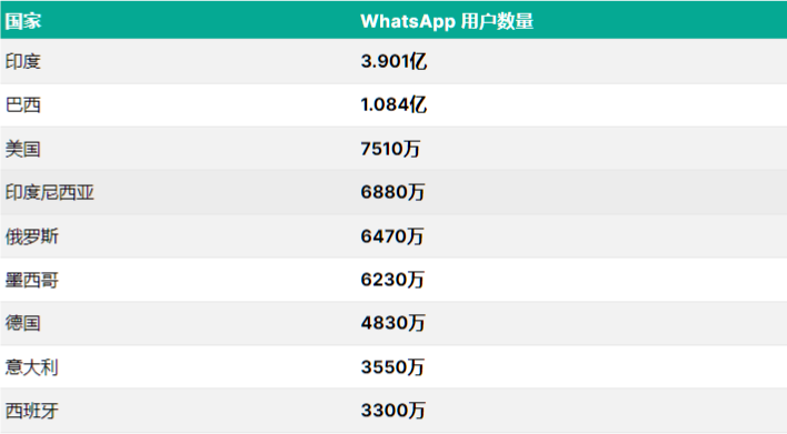 WhatsApp全球号码生成器——2022年，预计WhatsApp将推出9个新功能