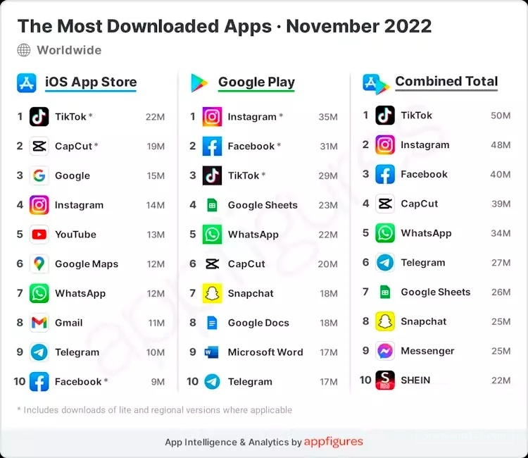 Sensor Tower：11月抖音及TikTok下载量达5500万次，排名第二