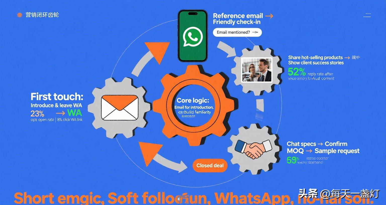 开发信+WhatsApp 怎么配合？（LED Light 手把手实操）