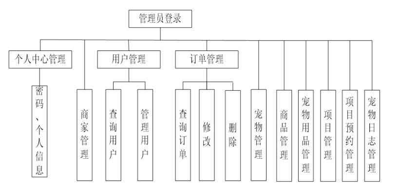 宠物店商城微信小程序设计与实现 - 哔哩哔哩
