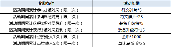 活动时间：11月25日维护后-12月1日