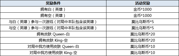 活动时间：11月25日维护后-12月1日