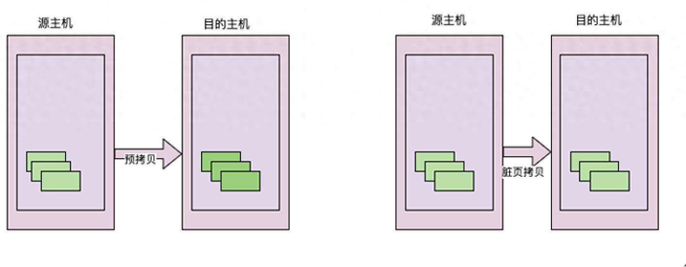 虚拟机热迁移内存拷贝加速