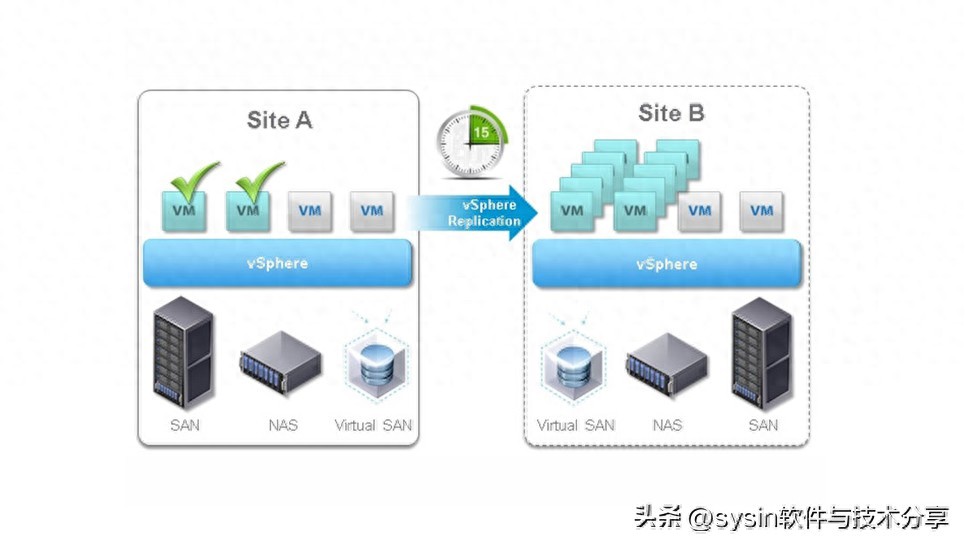 VMware vSphere Replication 9.0 发布 - 虚拟机复制和数据保护