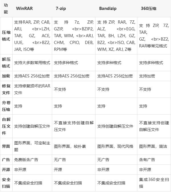 WinRAR、7-Zip、Bandizip 还是360压缩，电脑压缩软件哪个好？