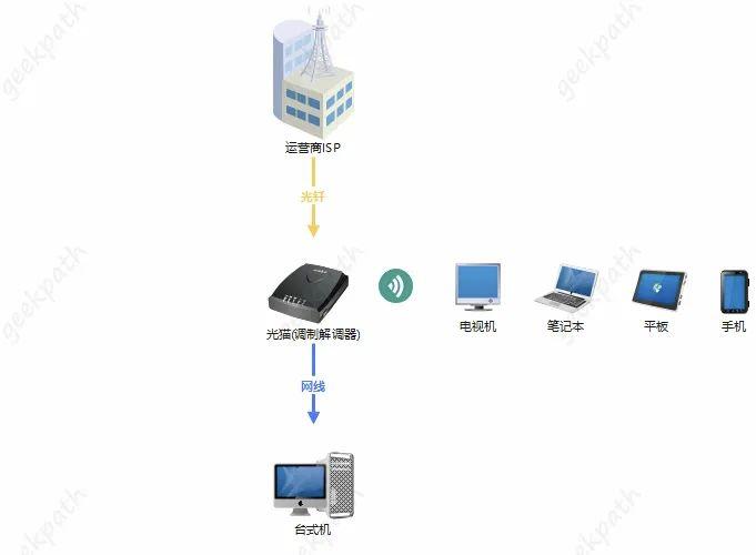 一个光猫能接多少路由器？一文看懂“多路由扩展”方法