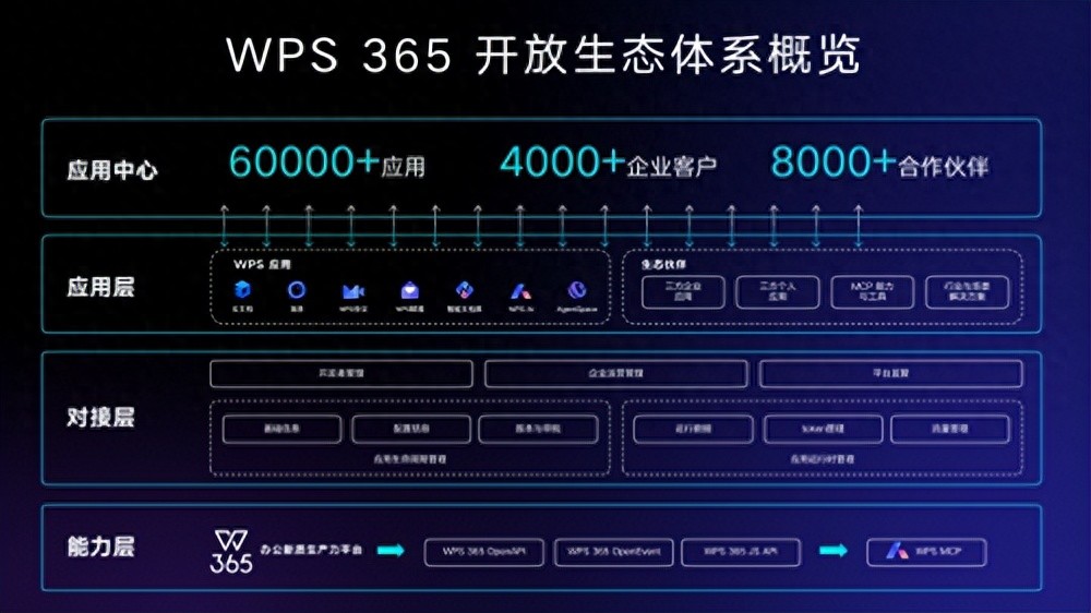 金山办公推出WPS 365开放生态体系，覆盖超8000家合作伙伴、超60000款应用