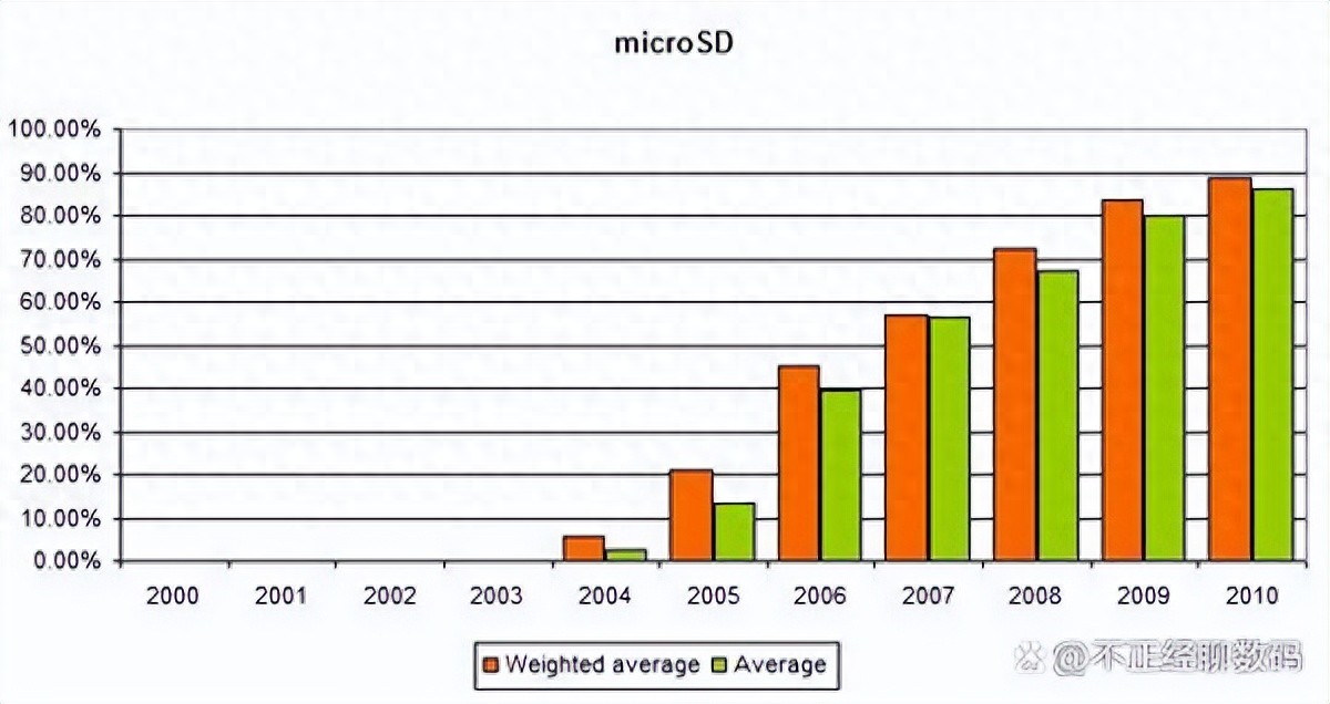 microSD 卡的发展史