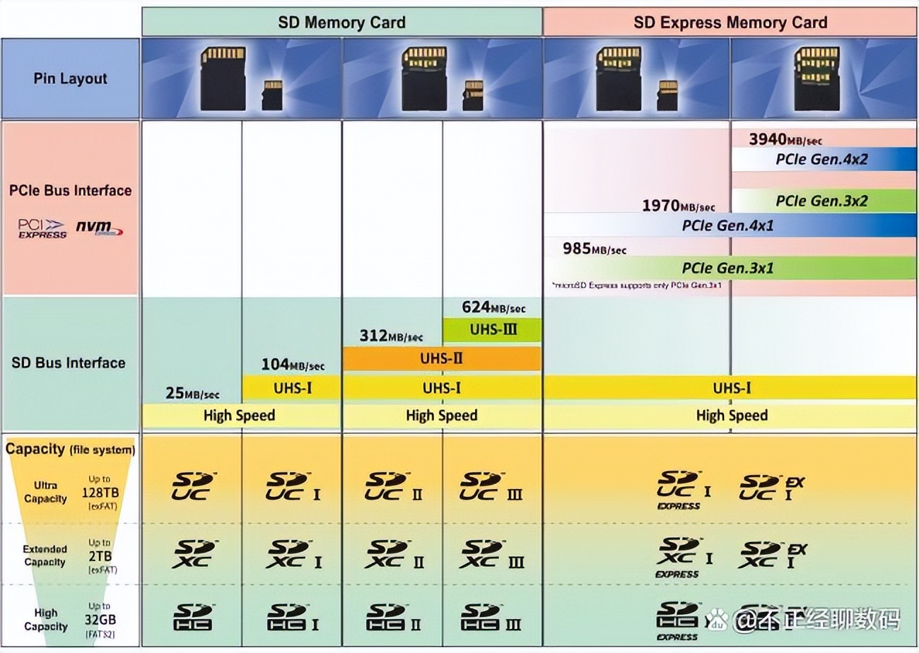 microSD 卡的发展史