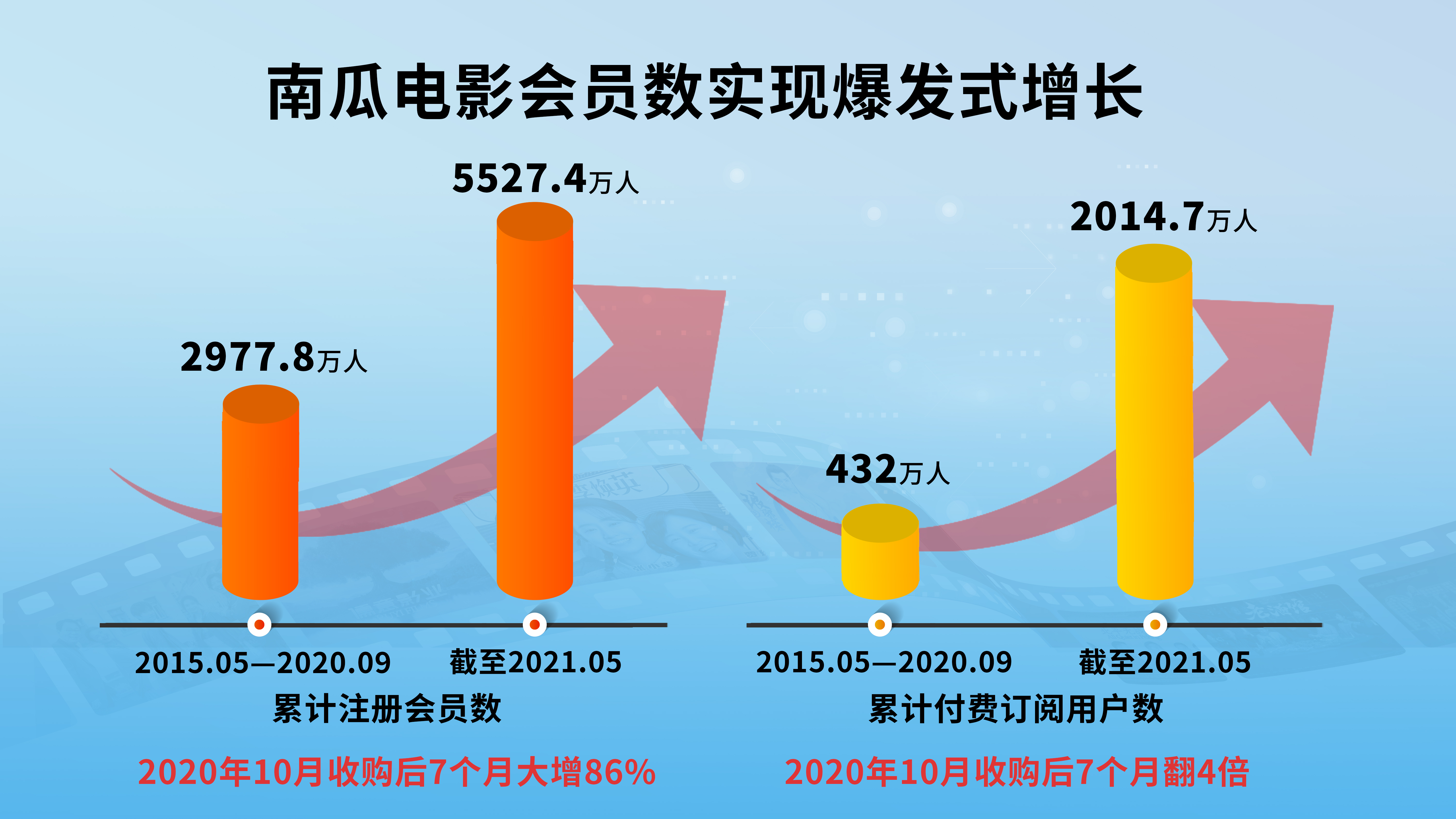 南瓜电影付费用户7个月翻四倍！恒腾网络凭什么逆袭？