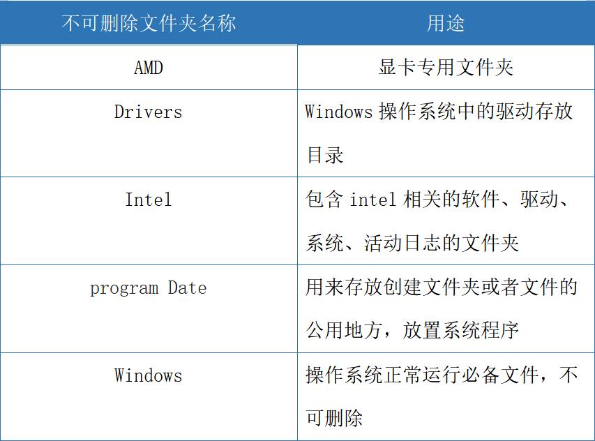 C盘哪些文件可以删?教你一招清理5个文件夹,电脑多出几十G