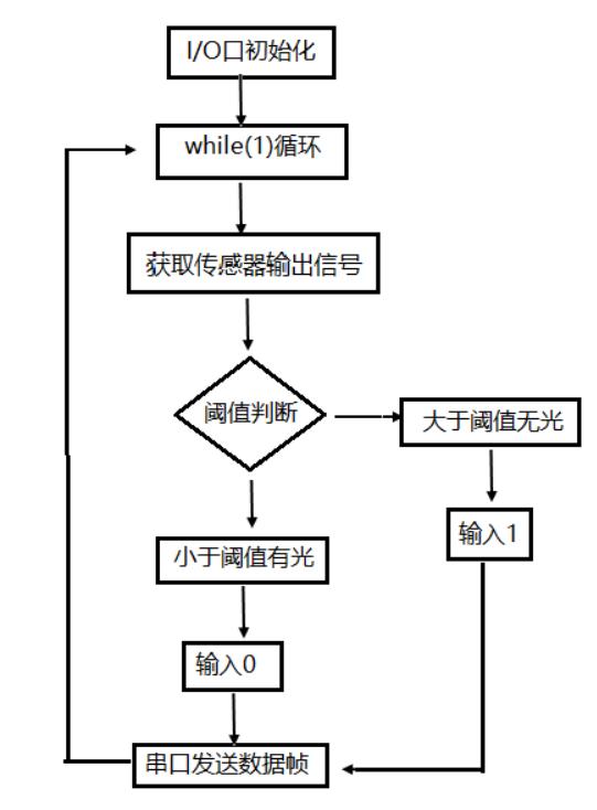 「教育科学」基于物联网实验平台的传感器与检测技术实验教学研究