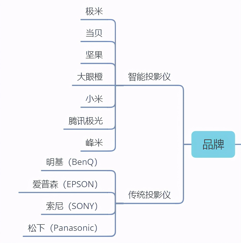 2021最新投影仪科普｜投影机选购避坑指南｜投影VS电视怎么选