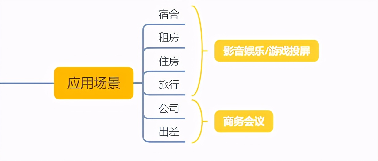 2021最新投影仪科普｜投影机选购避坑指南｜投影VS电视怎么选