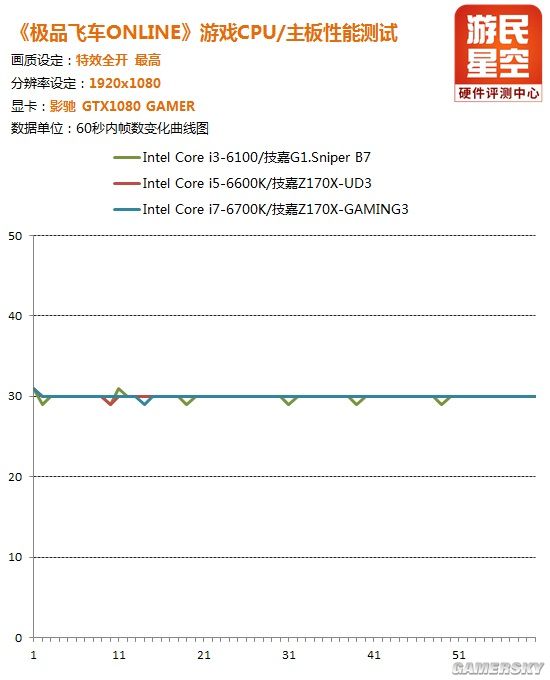 酷睿i3满帧游戏毫无压力 《极品飞车OL》CPU实测