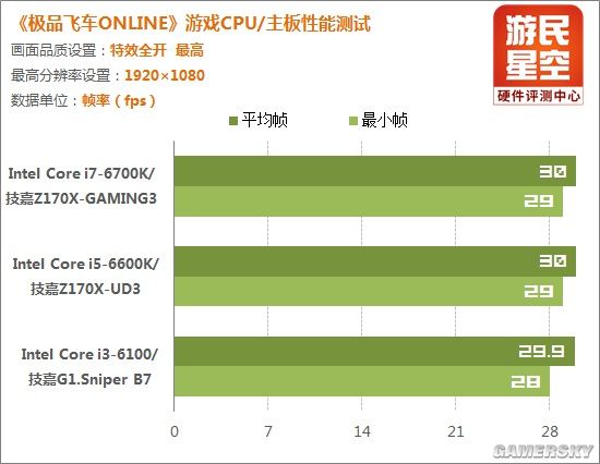 酷睿i3满帧游戏毫无压力 《极品飞车OL》CPU实测