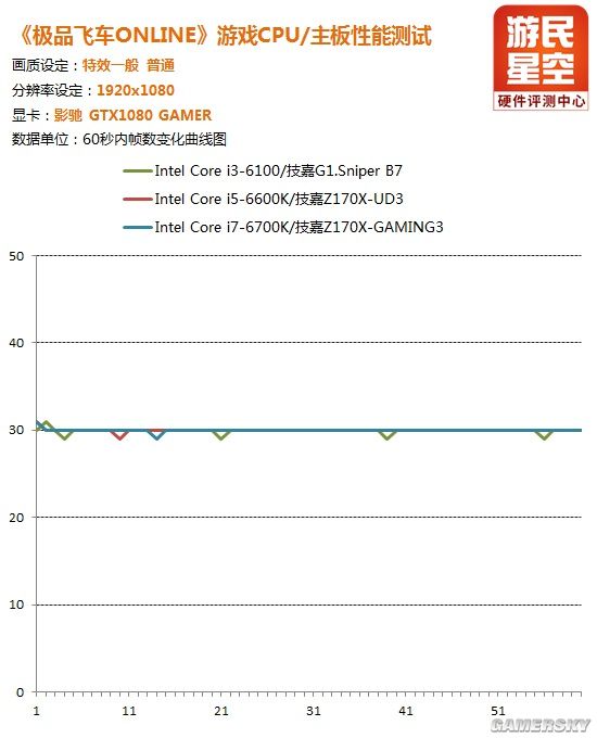 酷睿i3满帧游戏毫无压力 《极品飞车OL》CPU实测