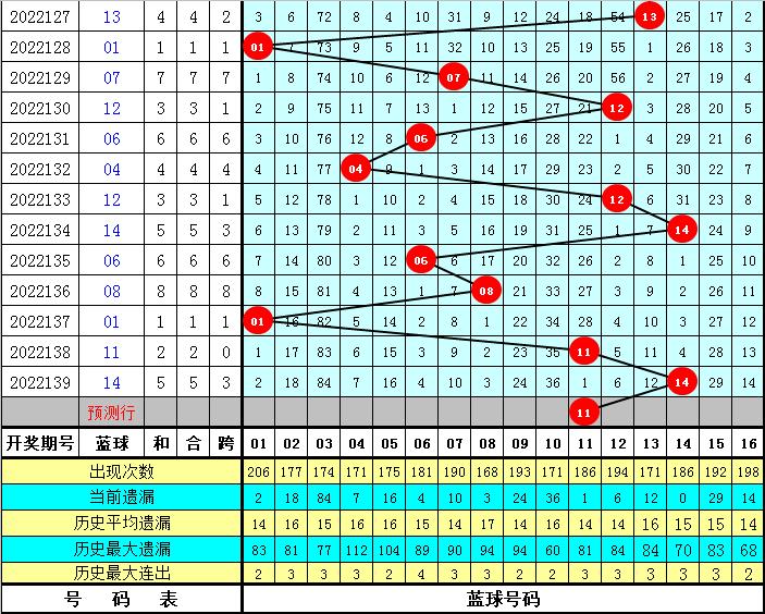 卜算子双色球第140期：红球首位号码参考08